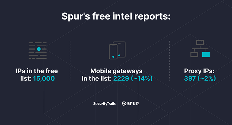 Spur's free intel reports