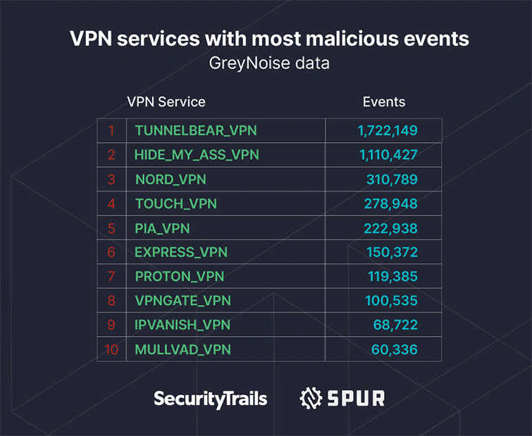 VPN services data