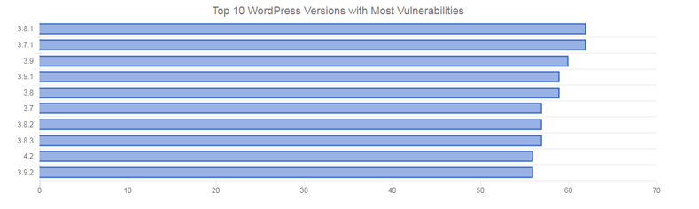 WordPress version 3 vulnerabilities