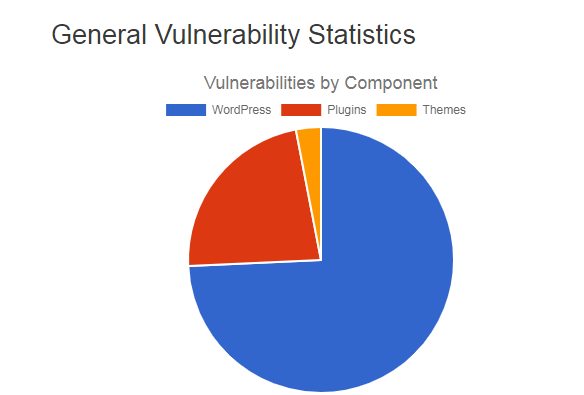 General Vulnerability Statistics