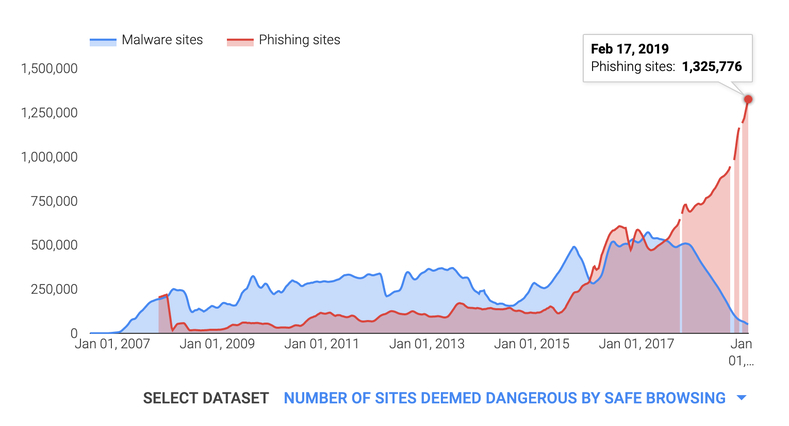 Sites deemed dangerous by safe browsing