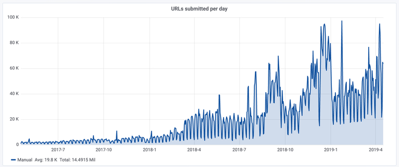 URLs submitted per day