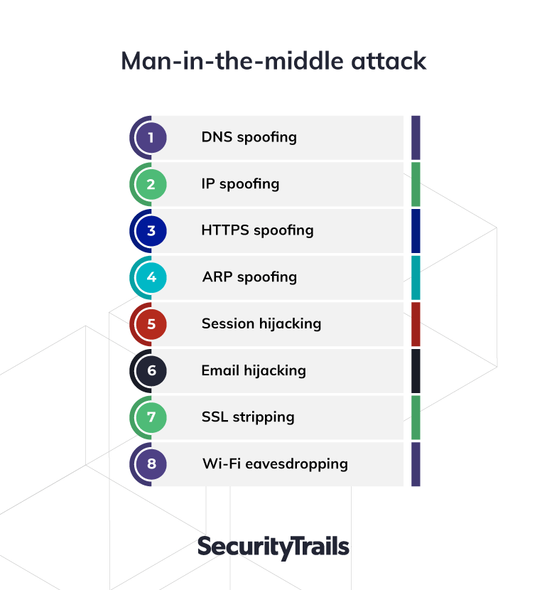 Man-in-the-middle attack techniques