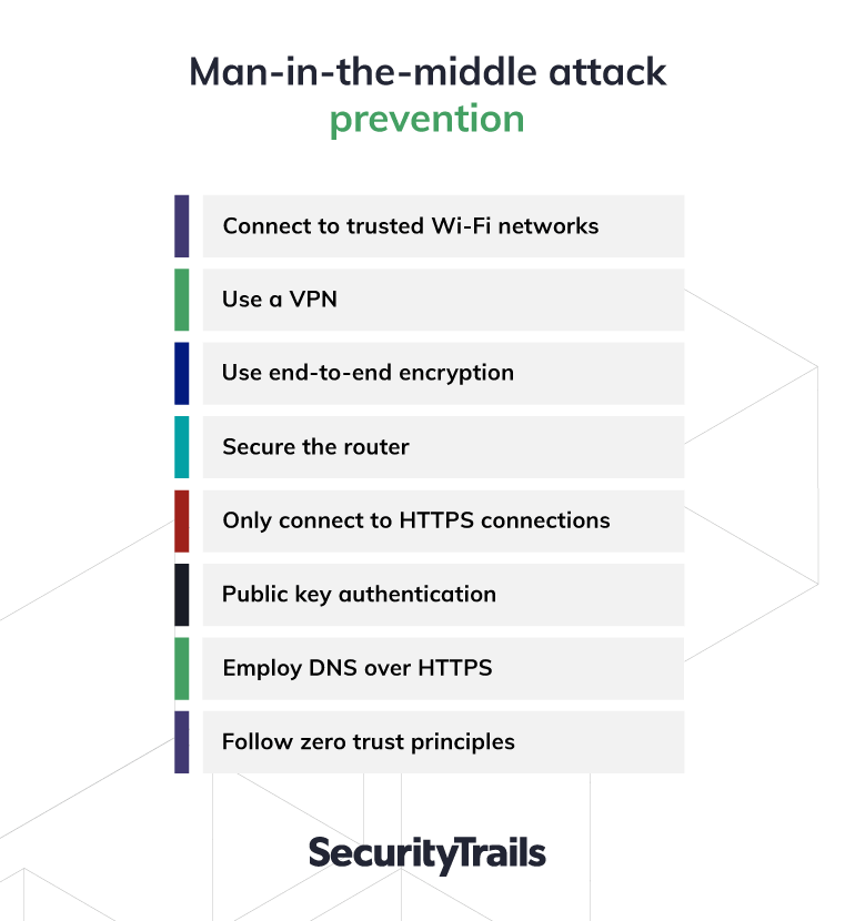 Man-in-the-middle attack prevention