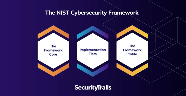 The NIST Cybersecurity Framerowk