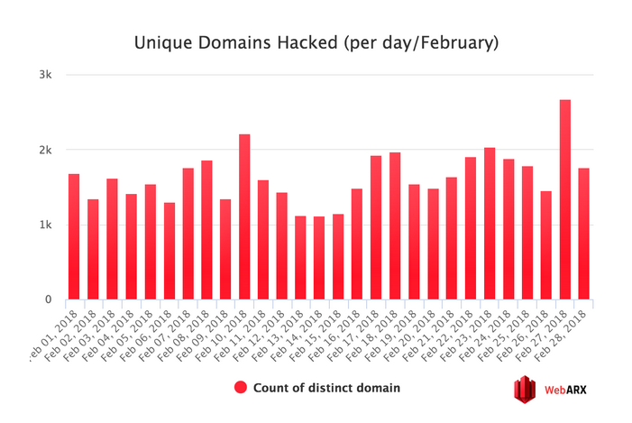 Unique domains hacked per day (February 2018)