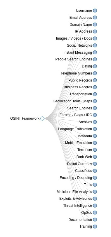 OSINT Framework categories
