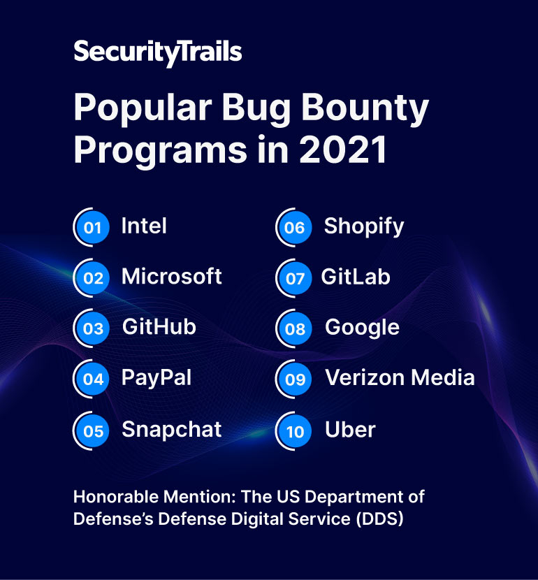 The most popular bug bounty programs