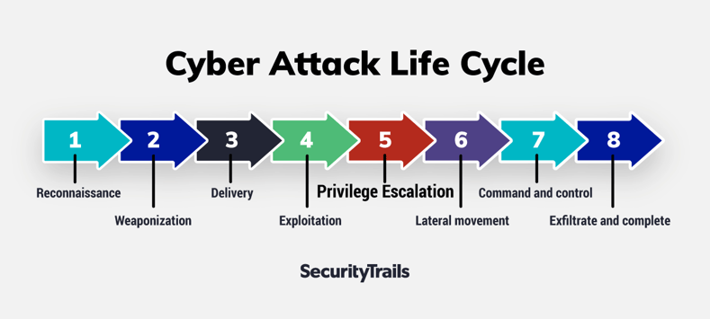 Cyber attack life cycle