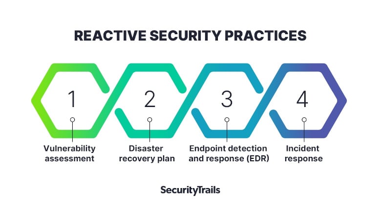 Reactive Security Practices