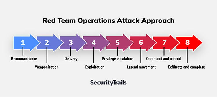 Red team operations attack approach