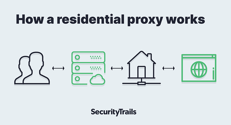 How a Residential Proxy works