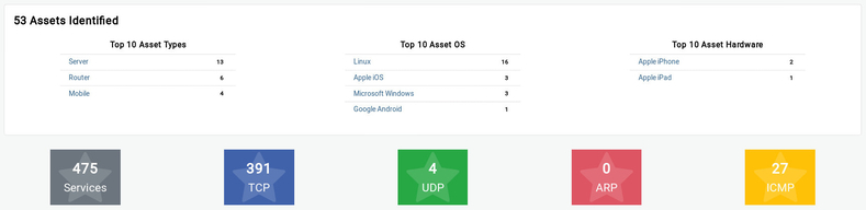 Dashboard with summaries Dashboard with summaries