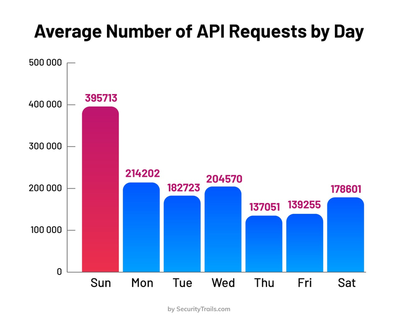 Average number of API requests