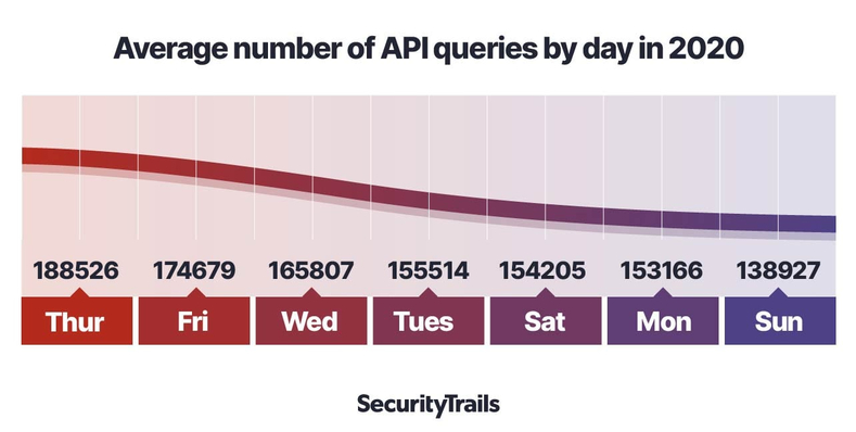 API querys average number