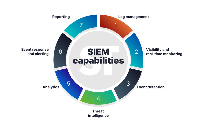 SIEM capabilities