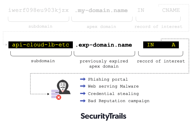 Analyzing stale DNS records