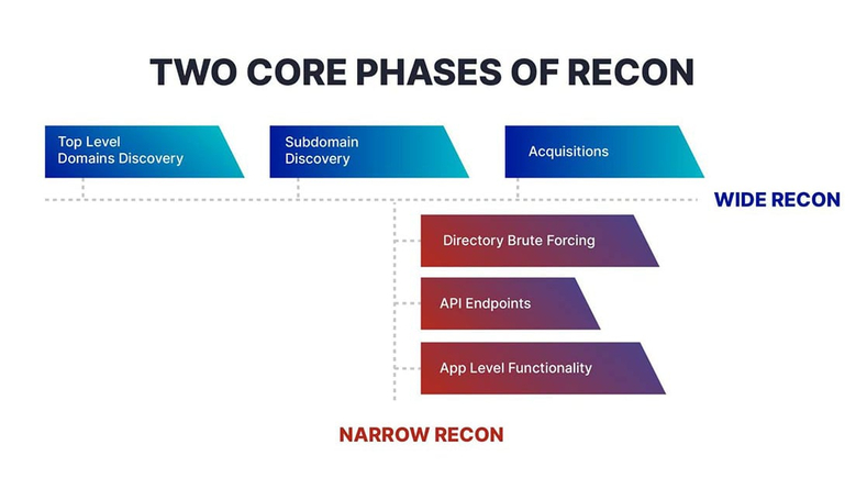 Recon core phases
