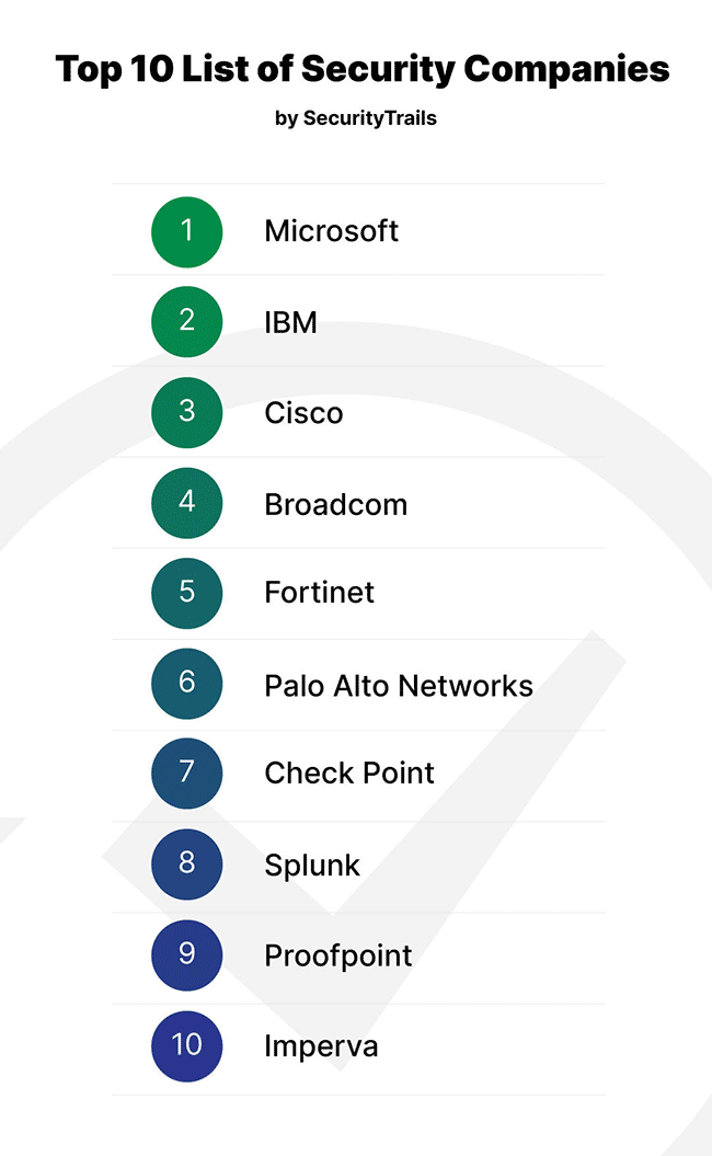 Top 10 Best Cyber Security Companies in 2020