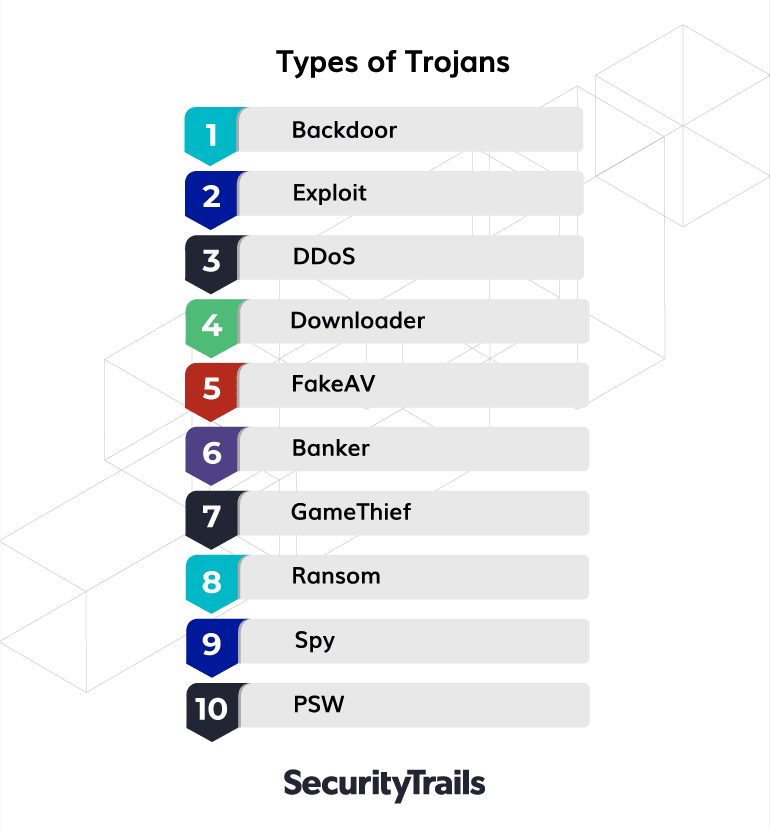 Types of trojans