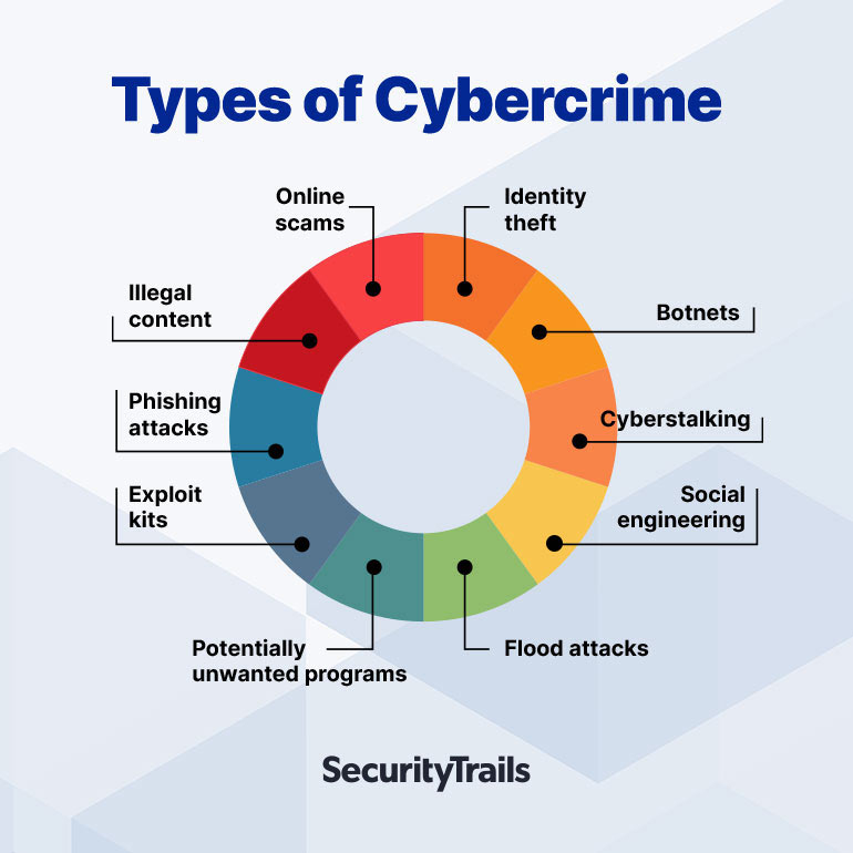 Types of Cybercrime Types of Cybercrime
