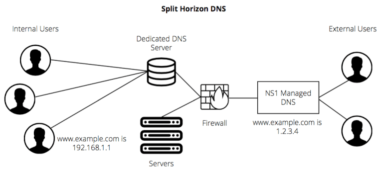 Split horizon DNS