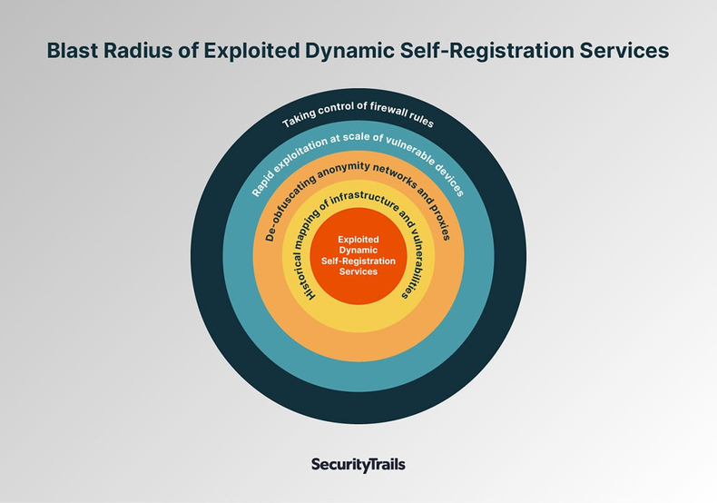 [Blast Radius of Exploited Dynamic Self-Registration Services
