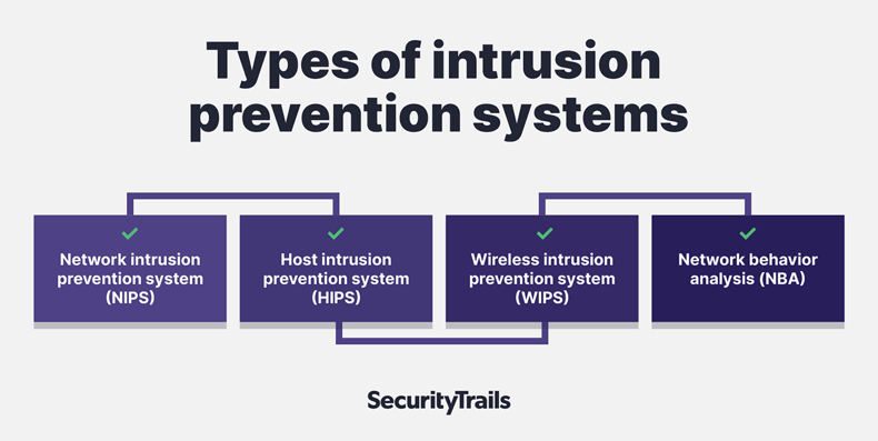 Types of intrusion prevention systems
